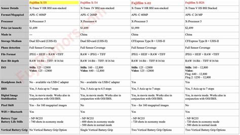 Fujifilm X-T5 vs X-T4 vs X-H2 vs X-H2s - The Complete Specs Comparison ...