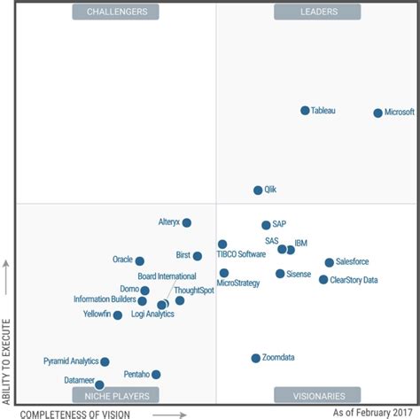 Microsoft Gartner Magic Quadrant 2024 - Ivory Letitia