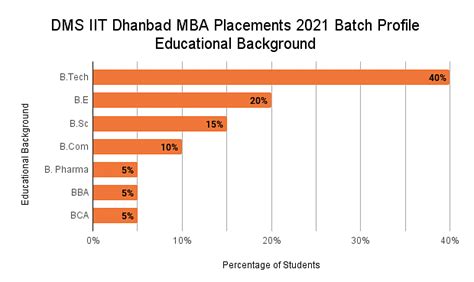 DMS IIT Dhanbad Placements 2023: Average Package: INR 17.46 LPA ...