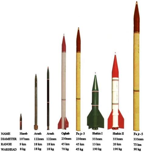 Aerospaceweb.org | Ask Us - Katyusha & Qassam Rockets