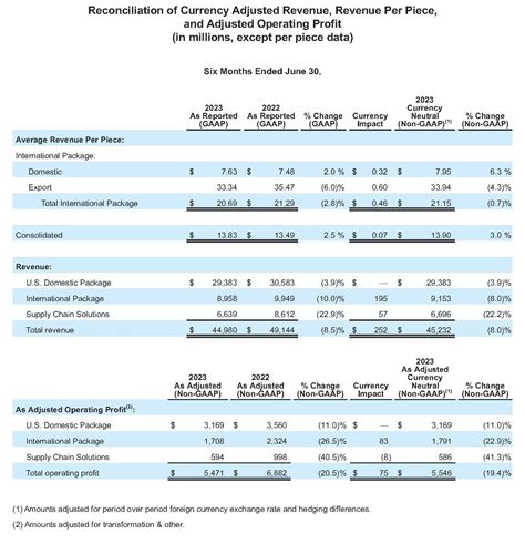 UPS RELEASES 2Q 2023 EARNINGS