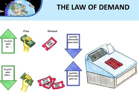 law-of-demand-concept | Financeclap