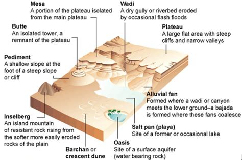 desert landforms - bajada - palaya - butte - mesa - butte