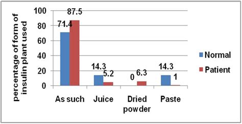 Form of use of insulin plant | Download Scientific Diagram