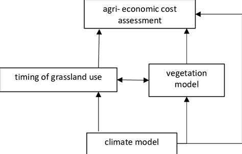 Overview of the modelling procedure 3.2. Climate model Climate data is ...