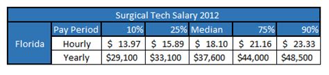 Surgical Tech Schools in Florida - SurgicalTechTraining.org