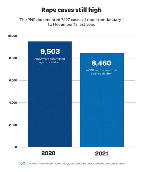 Rape declines, but numbers don’t tell the story: Sexual violence still ...