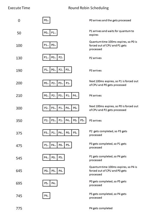 Round-robin scheduling - Wikipedia