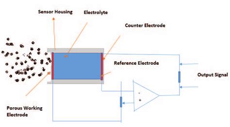 Electrochemical gas sensor schematic | Download Scientific Diagram