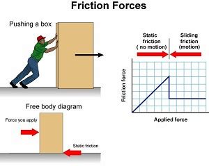 Sliding Friction Diagram