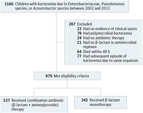 Less Is More: Combination Antibiotic Therapy for the Treatment of Gram-Negative Bacteremia in ...