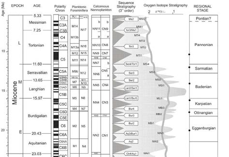 stratigraphic chart of the Miocene epoch with the ages according to the ...