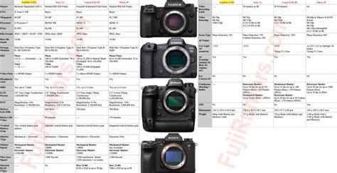 SPECS COMPARISON: Fujifilm X-H2 vs Canon R5, Sony A1 and Nikon Z9 8K Cameras (To Be Updated ...