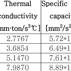 Material properties of Inconel 625 | Download Table