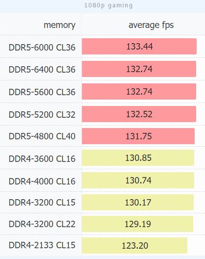 Is DDR5 RAM Worth it When Comparing with DDR4? [2024]