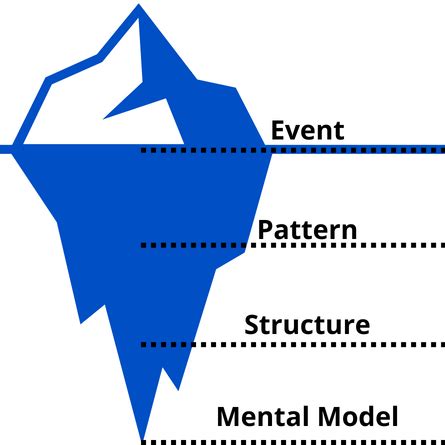 Systems Thinking Iceberg Model