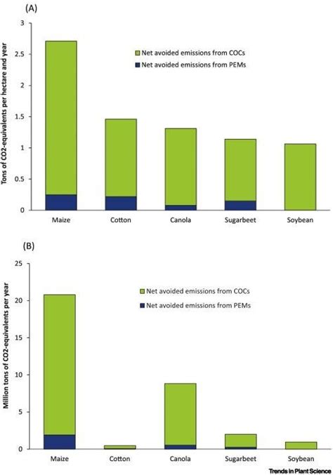 Role Of GMO Crops In Reducing Greenhouse Emissions - Sigma Earth