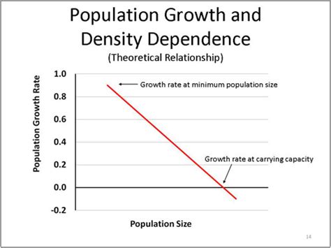 Density Dependent Factors Graph