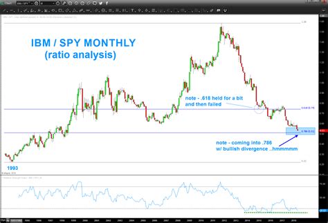 Is IBM Stock Heading Into The Buy Zone Again? - See It Market