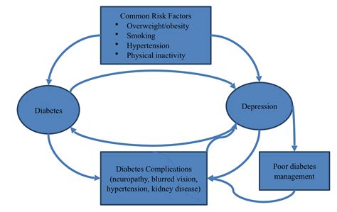 Depression and Diabetes