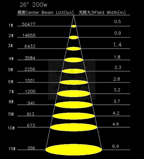 Lumens-distance-chart