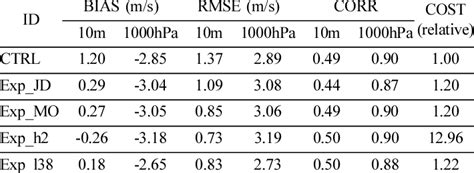 Statistics for WRF model validation | Download Table