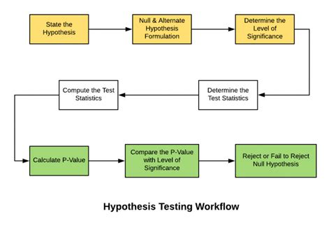 Procedure for hypothesis testing. Let’s go through the steps of… | by ...