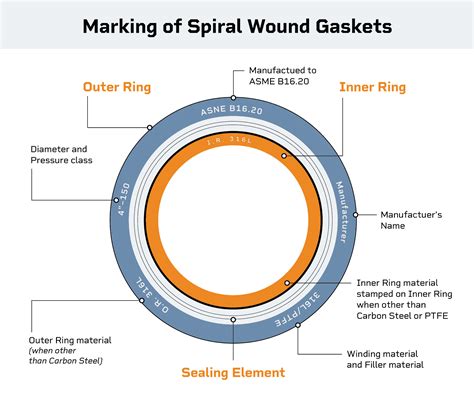 Spiral Wound Gaskets, Explained - Hex Technology