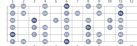 Bb (flat) Minor guitar scale