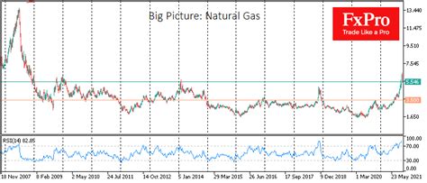 Forex - Natural Gas’s boom and bust | Market Overview