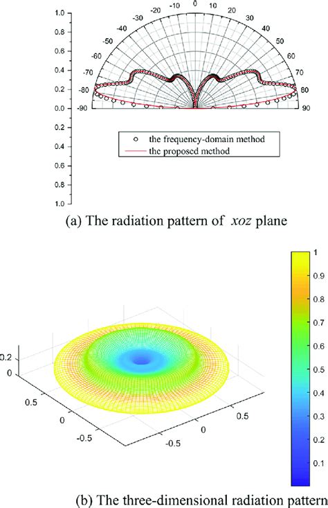 Vertical Dipole Radiation Pattern