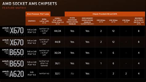 New chipset could finally make it easier to build budget Ryzen 7000 PCs ...