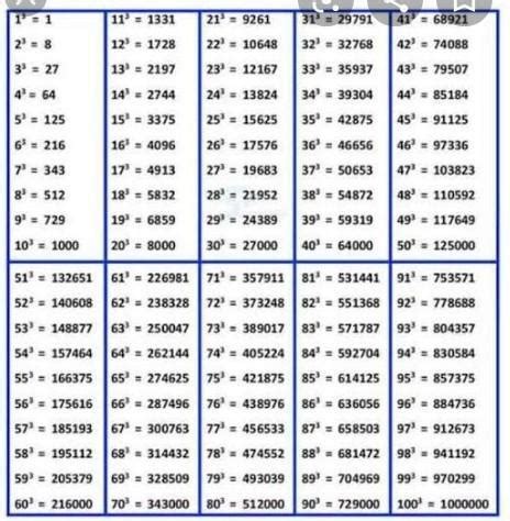 Cube Numbers 1 To 20