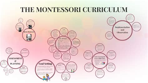 THE MONTESSORI CURRICULUM by Iva Marjanovic on Prezi