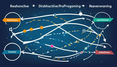 Reactive Programming vs Asynchronous - A Comparison - Reactiveweb