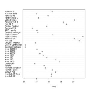 Create Dot Charts in R Programming - dotchart () Function - GeeksforGeeks