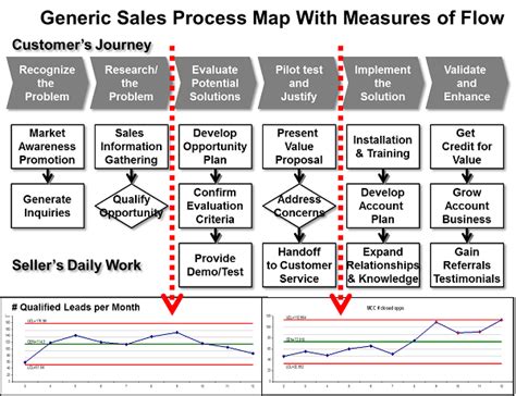 How Do You Map A Sales Process? – Sales Performance Consultants