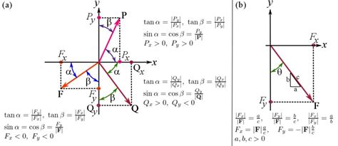 Engineering at Alberta Courses » Cartesian vector notation