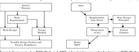 Figure 1 from An Information Systems Design Theory for e-Learning | Semantic Scholar