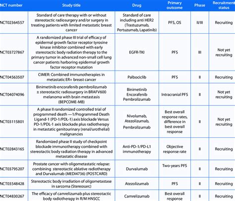 Ongoing randomized phase ii/iii clinical trials involving stereotactic ...