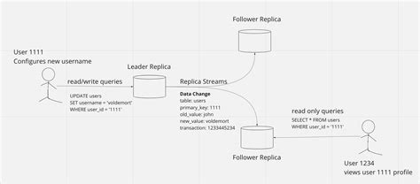 Replication - How Is It Done In Distributed Systems? - BeMyAficionado