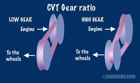 Pros and cons of buying a car with a CVT transmission