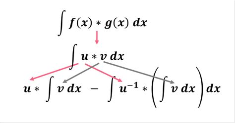 Table of Integrals | Superprof