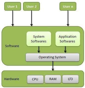 Conceptual view of an Operating System | Memory management, Operating system, System