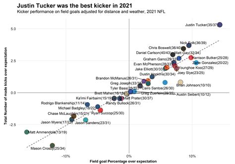 Assessing the true value of an NFL kicker