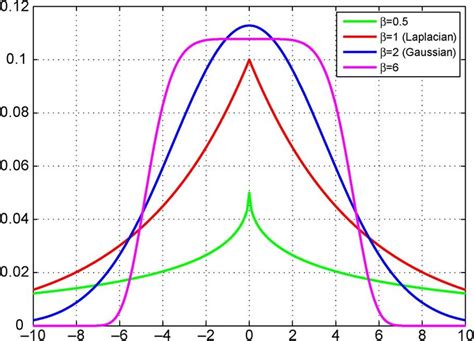 Generalized Gaussian distribution with different shape parameters but... | Download Scientific ...