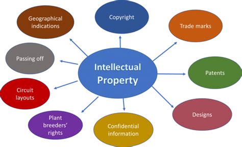 Types of Intellectual Property in Australia - Margaret Ryan IP by Margaret