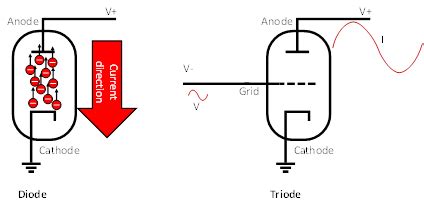 2.2 Types of Electronic vacuum tubes - Vacuum Tube Amplifiers - DIY