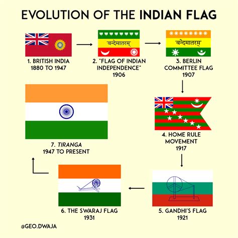 Indian flags throughout history : r/coolguides