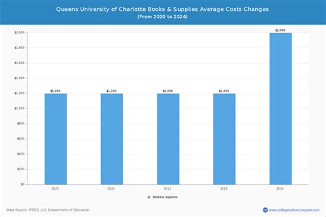 Queens - Tuition & Fees, Net Price